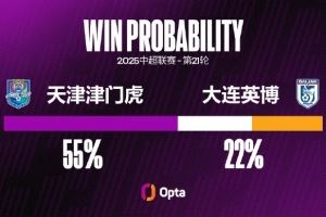 津门虎本赛季中超已经有224次成功抢断，只有西海岸和英博更多