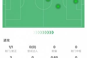 替补锁定胜局！弗拉霍维奇全场数据：1进球，5次触球，获评7.0分