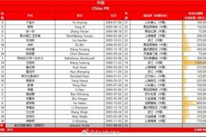 U23亚洲杯预选赛中国、澳大利亚、北马里亚纳群岛、东帝汶名单