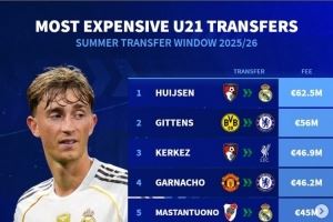 德转今夏U21最贵转会：赫伊森压吉滕斯居首 科尔克兹&加纳乔在列