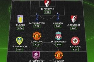 whoscored本轮英超最佳阵：库尼亚、姆伯莫领衔，索博、沙德在列