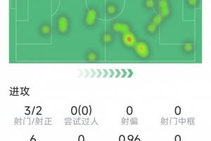 贝林厄姆半场数据：1进球1助攻，3射2正，1次关键传球，评分7.5分