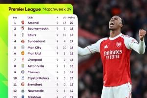 📊Opta最新英超夺冠概率：阿森纳升至近7成！曼城12%利物浦11%